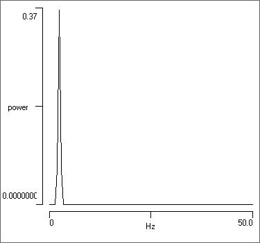 Power spectrum of 2.4 Hz sine wave